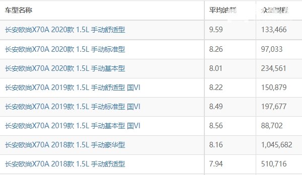 长安欧尚x70a油耗多少 长安欧尚x70a油耗多少钱一公里（约6毛）