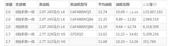福特锐界油耗实际多少 福特锐界油耗怎么样(百公里油耗11.7L)