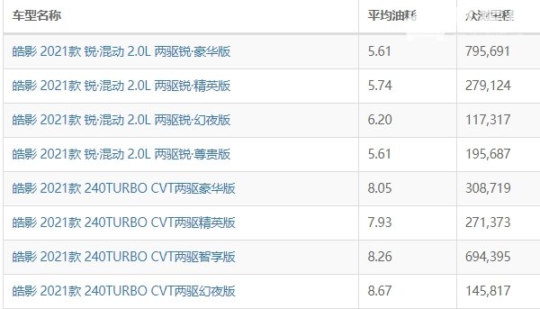 皓影油耗多少真实油耗多少 本田皓影油耗多少钱一公里（约4-6毛）