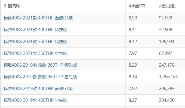 标致4008油耗实际多少 标致4008油耗几毛钱一公里（约6毛）