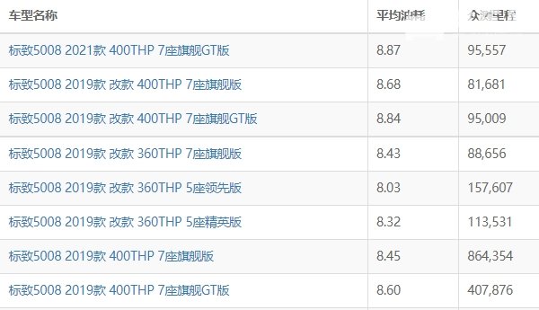 标致5008油耗实际多少 标致5008油耗多少钱一公里（约6毛）