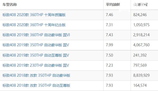 标致408油耗实际多少 标致408油耗多少钱一公里（约6毛）
