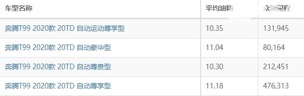 奔腾t99油耗怎么样 奔腾t99油耗多少钱一公里（约8毛）
