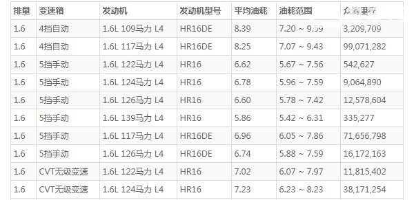 日产轩逸油耗多少真实油耗 轩逸油耗实际多少(百公里油耗6.6L)