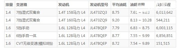 长安cs35plus油箱多少升 油箱容量53L(百公里油耗8.7L)