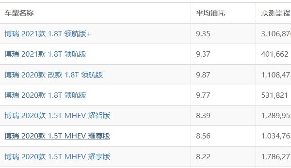 吉利博瑞油耗多少 吉利博瑞油耗多少钱一公里（约7毛）