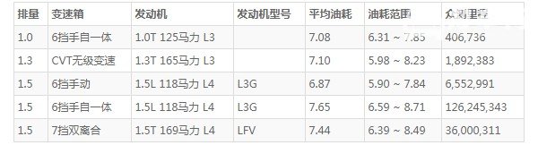 别克威朗油耗高吗 百公里油耗7L(油耗一公里5毛钱)