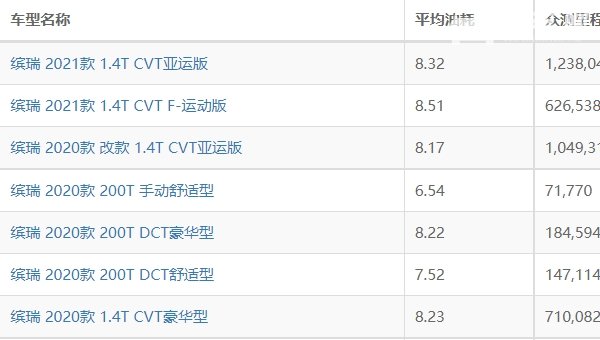 缤瑞油耗多少真实油耗 缤瑞油耗多少钱一公里（约6毛）
