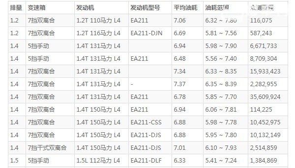 大众朗逸油箱多少升 油箱容量51L(百公里油耗6.9L)