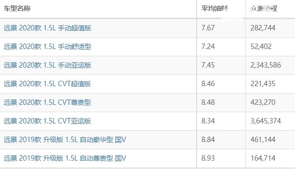 吉利远景油耗多少真实油耗 远景油耗多少钱一公里（约5-6毛）