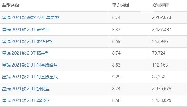 星瑞油耗多少真实油耗 吉利星瑞油耗多少钱一公里（约7毛）