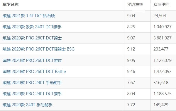 吉利缤越油耗怎么样 缤越油耗多少钱一公里（约5-7毛）