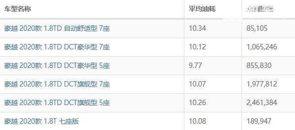 吉利豪越油耗实际多少 豪越油耗多少钱一公里（约7毛）