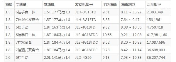 吉利博越油箱多大 吉利博越油箱多少升(油箱容量58L)