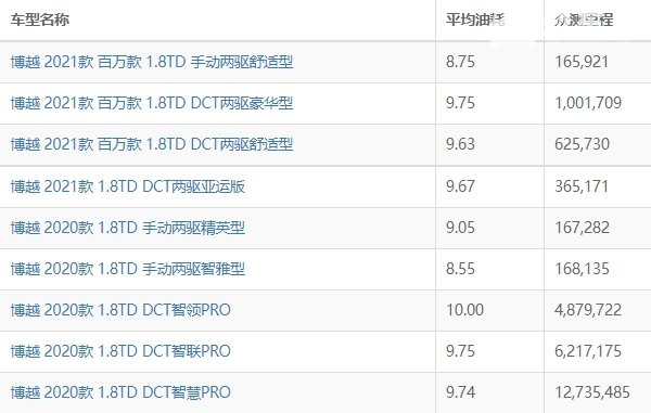 吉利博越油耗实际多少 吉利博越油耗多少钱一公里（约6-7毛）