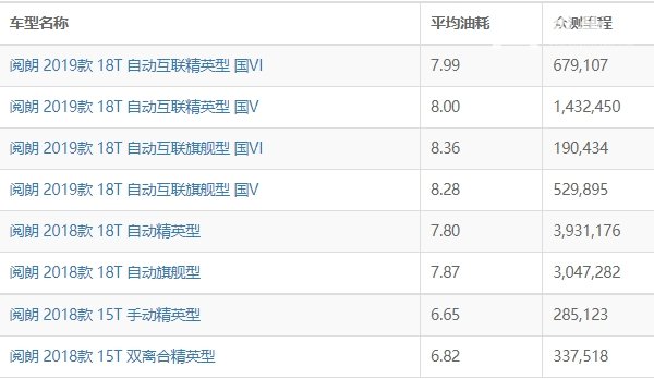阅朗油耗多少真实油耗 阅朗油耗多少钱一公里（约5毛）