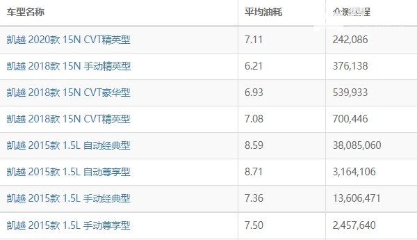 别克凯越油耗多少真实油耗 别克凯越油耗多少钱一公里（约5毛）