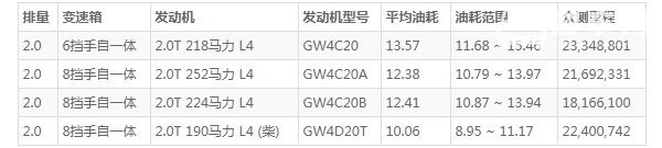 哈弗h9油耗实际多少 百公里油耗实测13.5L