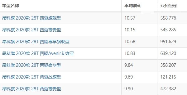 昂科旗油耗实际多少 昂克旗油耗多少钱一公里（约8毛）