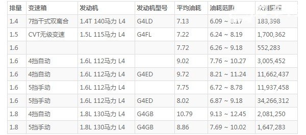 伊兰特油箱多少升 油箱容量47L(百公里油耗7.1L)