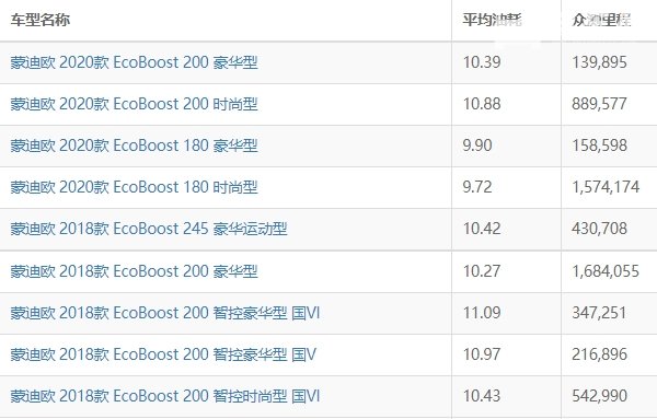 福特蒙迪欧油耗怎么样 福特蒙迪欧油耗多少钱一公里（约8毛）