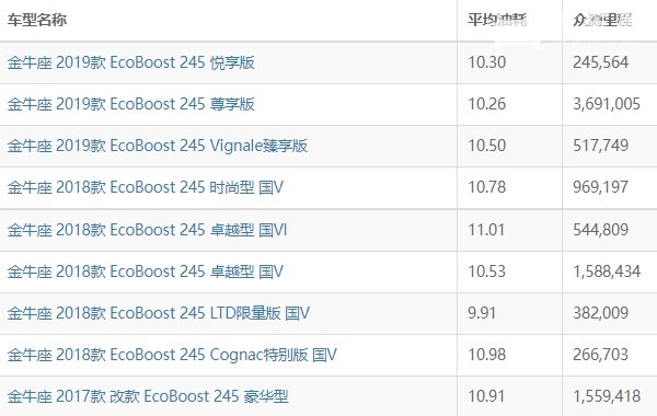 福特金牛座油耗怎么样 福特金牛座油耗多少钱一公里（约8毛）