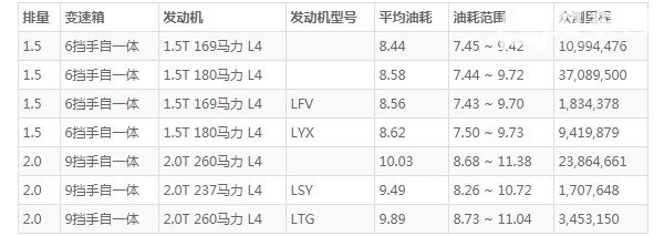 探界者油箱多少升 油箱容量59L(百公里油耗8.4L)