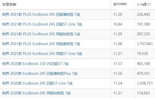 福特锐界油耗实际多少 福特锐界油耗多少钱一公里（约8毛）