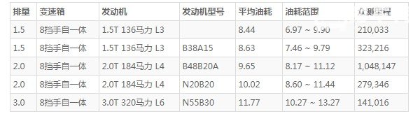 宝马2系油耗怎么样 宝马2系耗油量怎么样(百公里油耗8.4L)