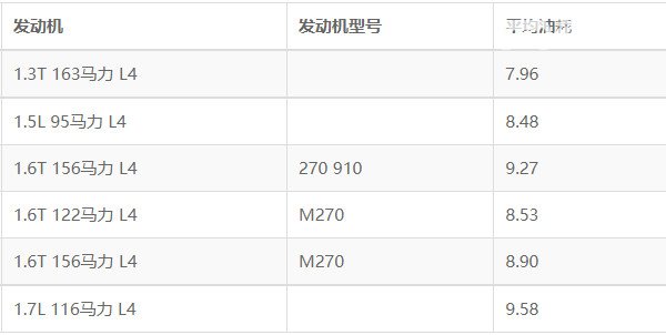 奔驰a级油耗多少 奔驰a级油耗高吗(百公里油耗7.9L)