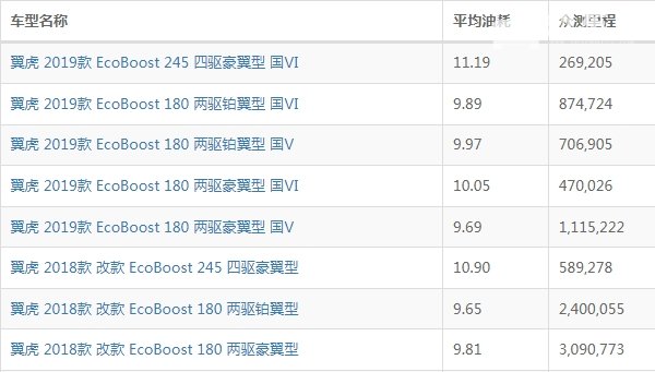 福特翼虎油耗怎么样 福特翼虎油耗多少钱一公里（约7-8毛）