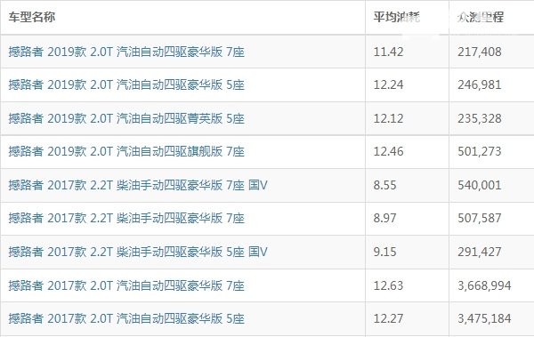 福特撼路者油耗实际多少 福特撼路者油耗多少钱一公里（约9毛）