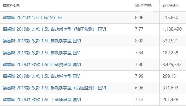 福特福睿斯油耗怎么样 福特福睿斯油耗多少钱一公里（约6毛）