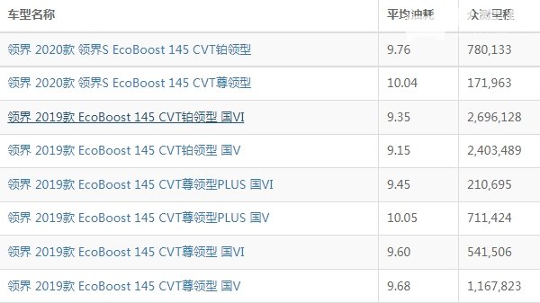 福特领界油耗实际多少 福特领界油耗多少钱一公里（约7毛）