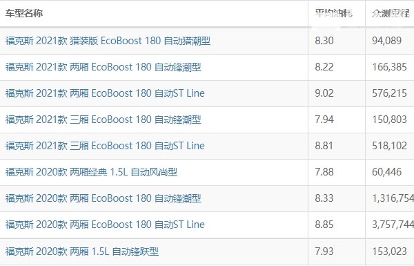 福特福克斯油耗多少真实油耗 福特福克斯油耗多少钱一公里（约6毛）