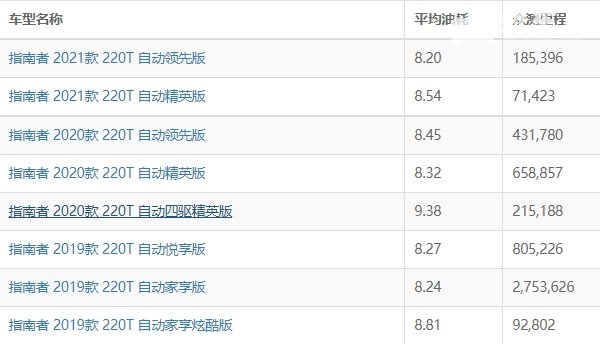 指南者油耗多少真实油耗多少 指南者油耗多少钱一公里（约6-7毛）