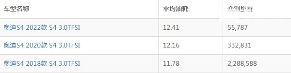 奥迪rs4油耗怎么样 奥迪rs4油耗多少钱一公里（约9毛）