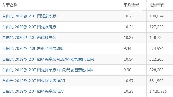 自由光油耗实际多少 自由光油耗多少钱一公里（约7-8毛）