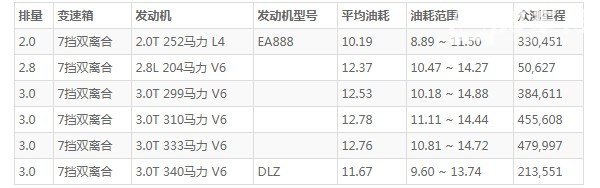 奥迪a7油箱多大 油箱容量73L(百公里油耗10.1L)