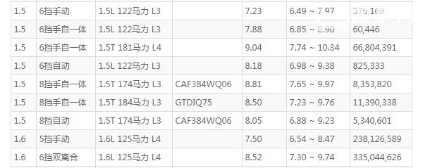 福克斯油箱多少升 油箱容量53L(百公里油耗7.2L)