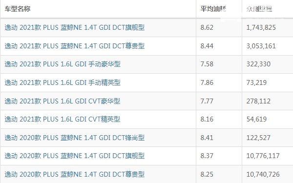 逸动plus油耗多少真实油耗 逸动plus油耗多少钱一公里（约6毛）