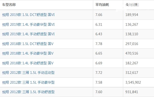 长安悦翔油耗怎么样 长安悦翔油耗多少钱一公里（约6毛）