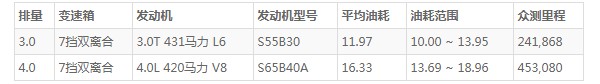 宝马m3油耗多少 百公里油耗11.9L(油耗一公里9毛钱)