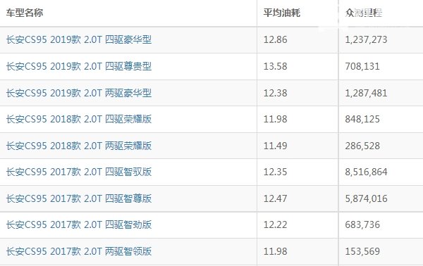 长安cs95油耗实际多少 长安cs95油耗多少钱一公里（约9毛）
