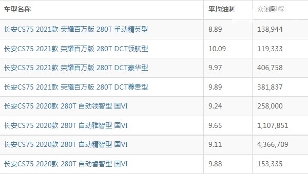 长安cs75油耗实际多少 长安cs75油耗多少钱一公里（约6-7毛）