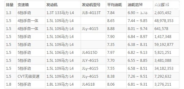 吉利远景油耗多少真实油耗 百公里油耗8.6L(油耗一公里6毛钱)