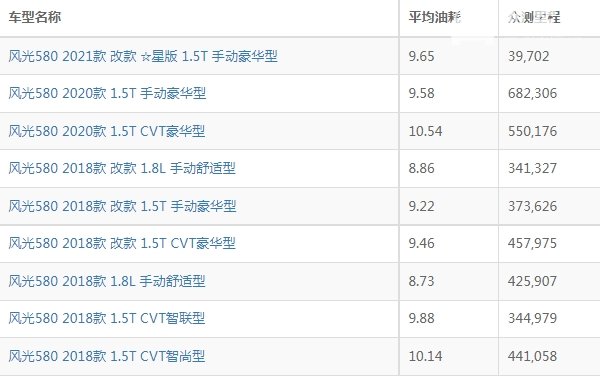 东风风光580油耗真实油耗多少 东风风光580油耗多少钱一公里（约6-8毛）