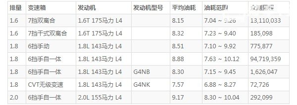 名图油箱多少升 油箱容量52L(百公里油耗8.5L)