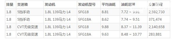 东风风光s560油箱多少升 油箱容量50L(百公里油耗8.8L)