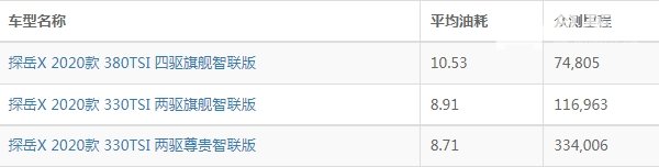探岳x油耗怎么样 探岳x油耗多少钱一公里（约6-8毛）